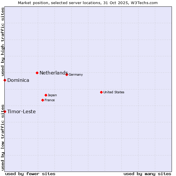 Market position of Netherlands and territories vs. Timor-Leste vs. Dominica