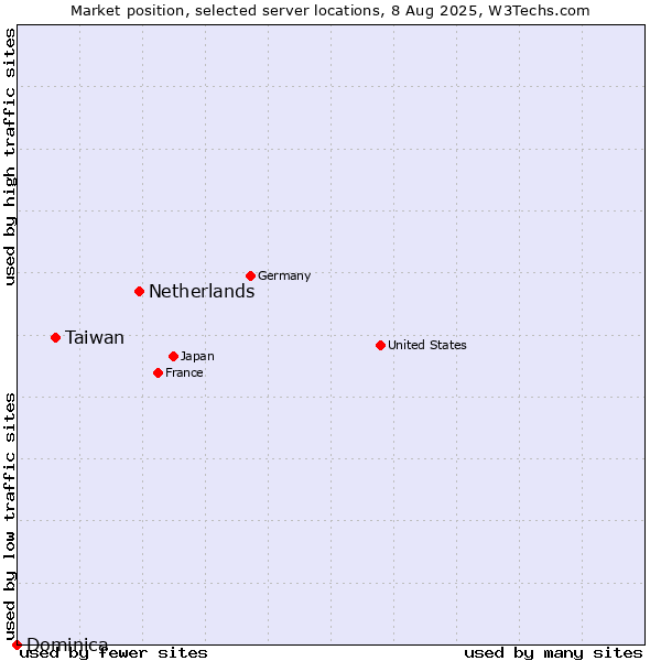 Market position of Netherlands and territories vs. Taiwan vs. Dominica