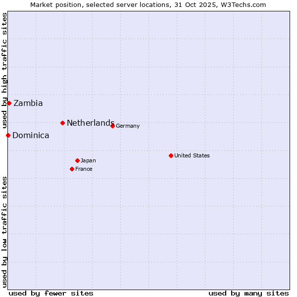 Market position of Netherlands and territories vs. Zambia vs. Dominica