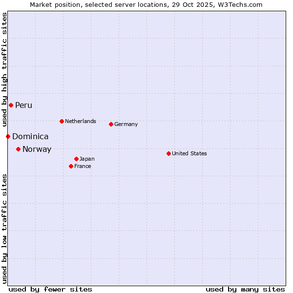 Market position of Norway vs. Peru vs. Dominica