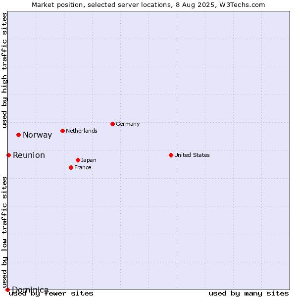 Market position of Norway vs. Reunion vs. Dominica