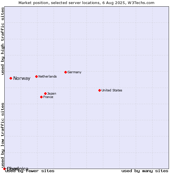 Market position of Norway vs. Dominica vs. Chad