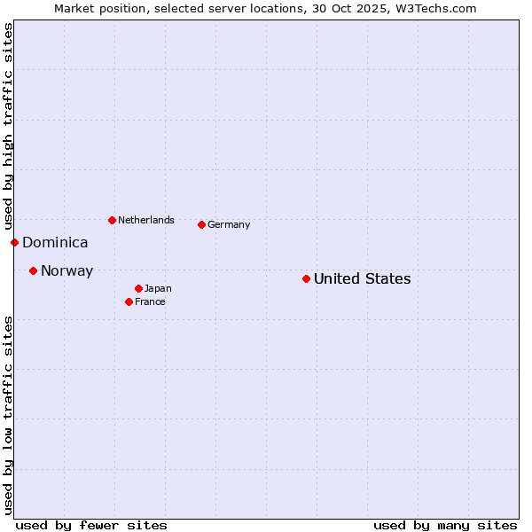 Market position of United States vs. Norway vs. Dominica