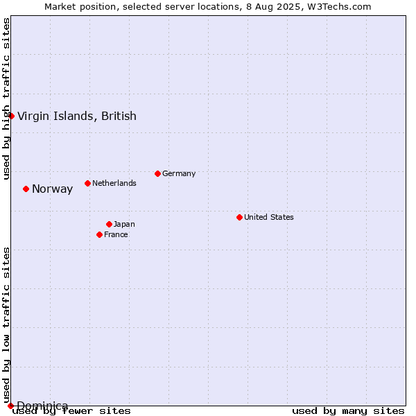 Market position of Norway vs. Virgin Islands, British vs. Dominica