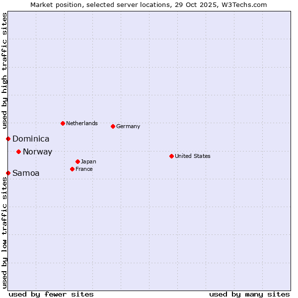 Market position of Norway vs. Samoa vs. Dominica