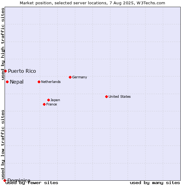 Market position of Nepal vs. Puerto Rico vs. Dominica