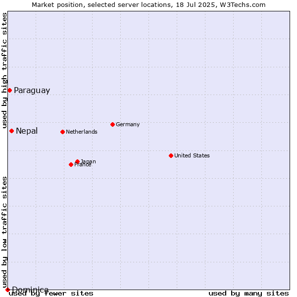 Market position of Nepal vs. Paraguay vs. Dominica
