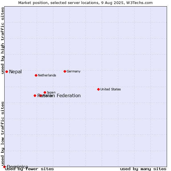 Market position of Russian Federation vs. Nepal vs. Dominica