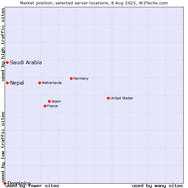 Market position of Nepal vs. Saudi Arabia vs. Dominica