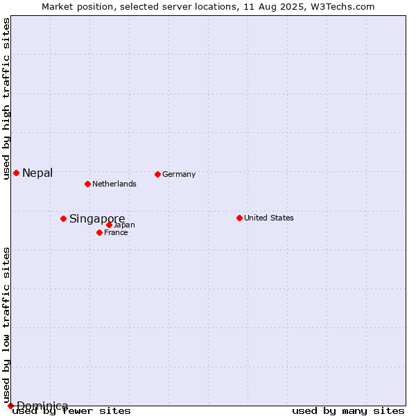 Market position of Singapore vs. Nepal vs. Dominica