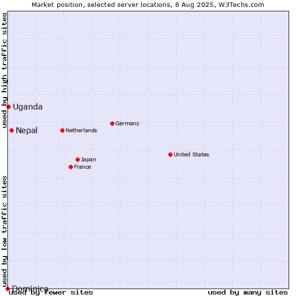 Market position of Nepal vs. Uganda vs. Dominica