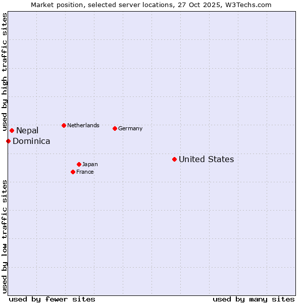 Market position of United States and territories vs. Nepal vs. Dominica