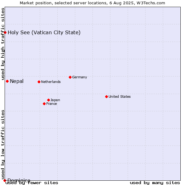 Market position of Nepal vs. Holy See (Vatican City State) vs. Dominica