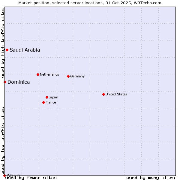 Market position of Saudi Arabia vs. Dominica vs. Nauru