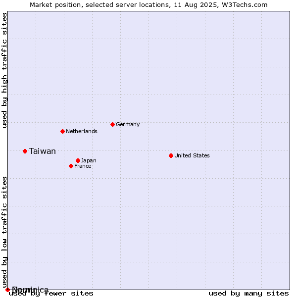 Market position of Taiwan vs. Dominica vs. Nauru