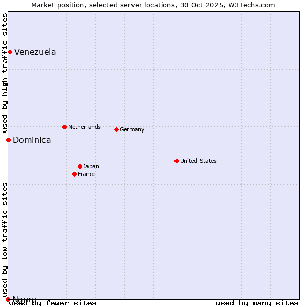 Market position of Venezuela vs. Dominica vs. Nauru