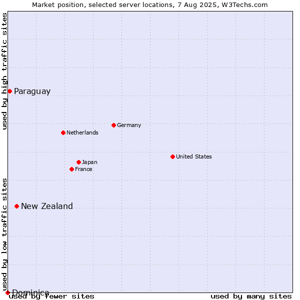 Market position of New Zealand vs. Paraguay vs. Dominica