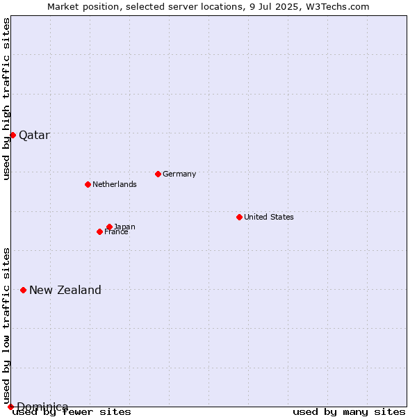 Market position of New Zealand vs. Qatar vs. Dominica