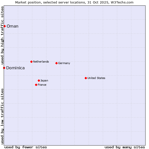 Market position of Oman vs. Dominica