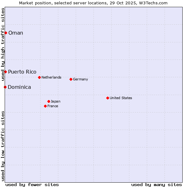 Market position of Oman vs. Puerto Rico vs. Dominica