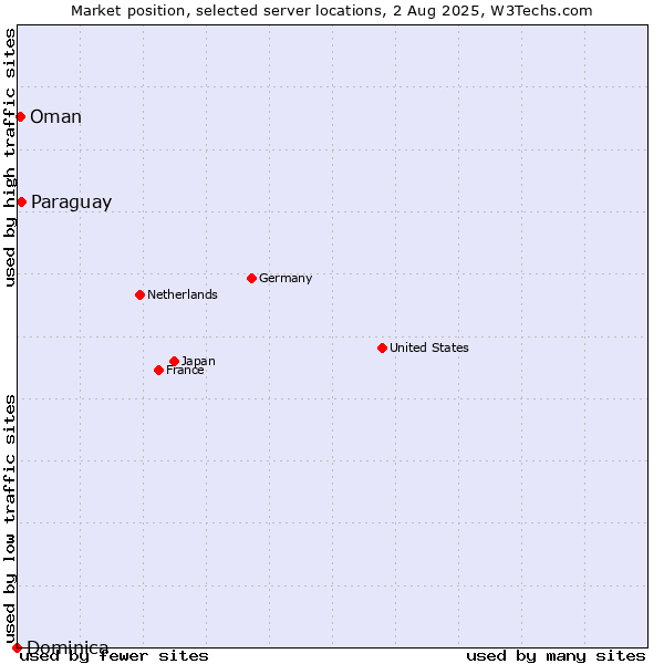 Market position of Paraguay vs. Oman vs. Dominica