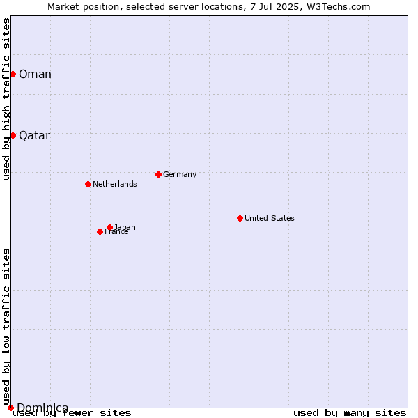 Market position of Qatar vs. Oman vs. Dominica