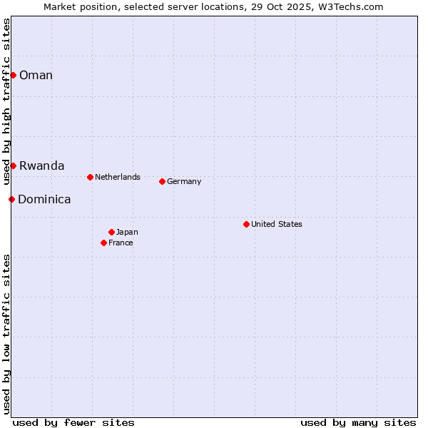 Market position of Rwanda vs. Oman vs. Dominica