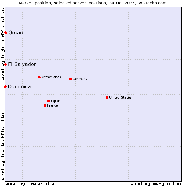 Market position of Oman vs. El Salvador vs. Dominica