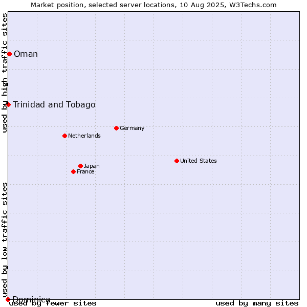 Market position of Oman vs. Trinidad and Tobago vs. Dominica