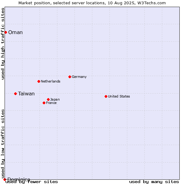 Market position of Taiwan vs. Oman vs. Dominica