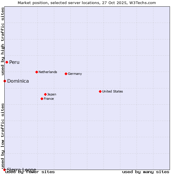 Market position of Peru vs. Dominica vs. Sierra Leone