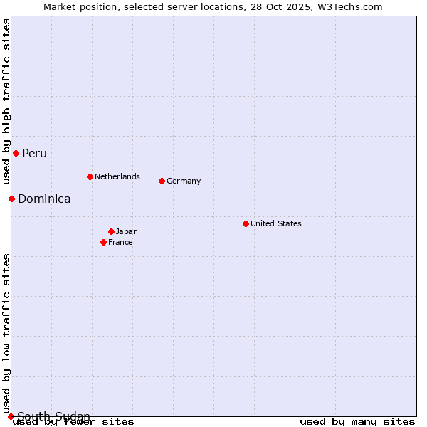 Market position of Peru vs. Dominica vs. South Sudan