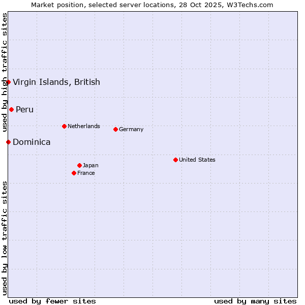 Market position of Peru vs. Virgin Islands, British vs. Dominica