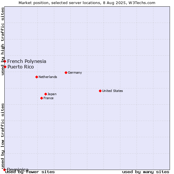 Market position of Puerto Rico vs. French Polynesia vs. Dominica