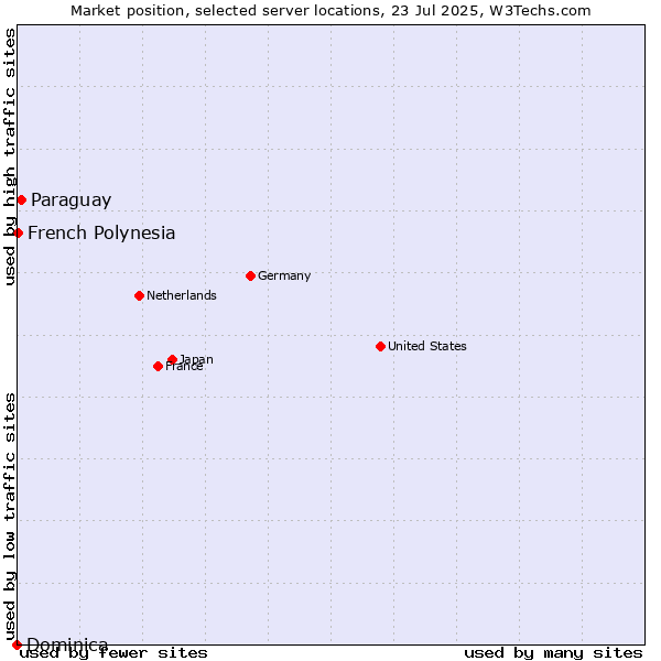 Market position of Paraguay vs. French Polynesia vs. Dominica