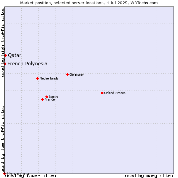 Market position of Qatar vs. French Polynesia vs. Dominica