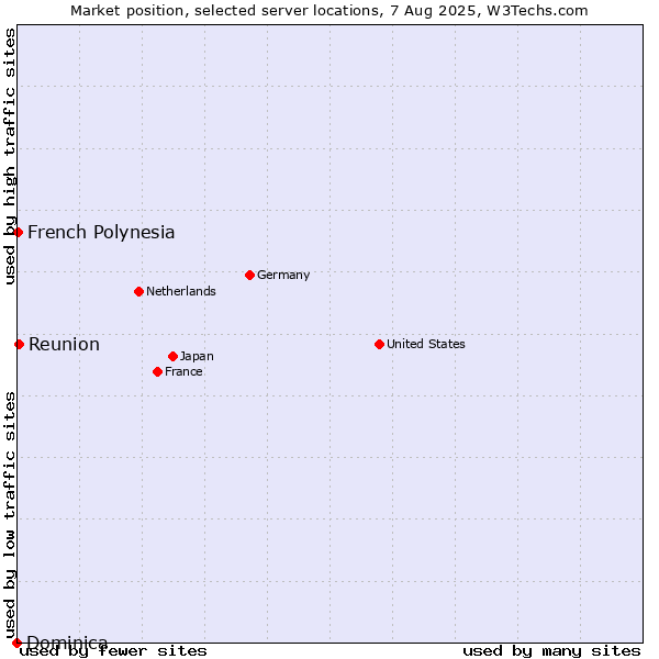 Market position of Reunion vs. French Polynesia vs. Dominica