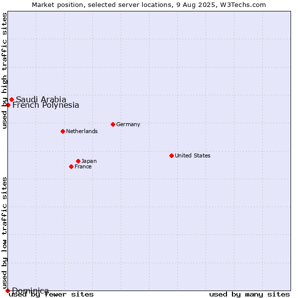 Market position of Saudi Arabia vs. French Polynesia vs. Dominica