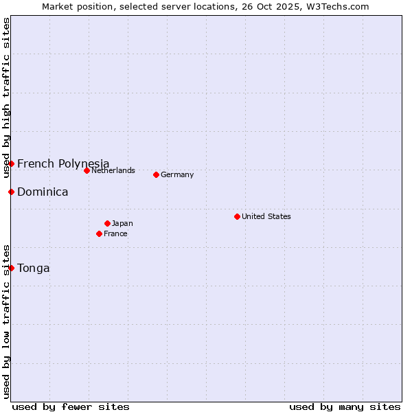 Market position of French Polynesia vs. Dominica vs. Tonga