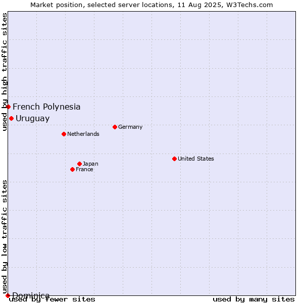 Market position of Uruguay vs. French Polynesia vs. Dominica