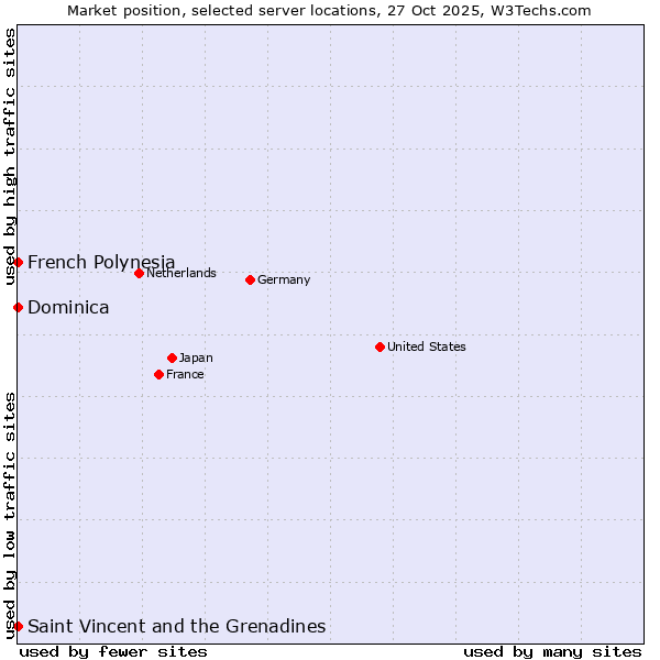 Market position of French Polynesia vs. Saint Vincent and the Grenadines vs. Dominica