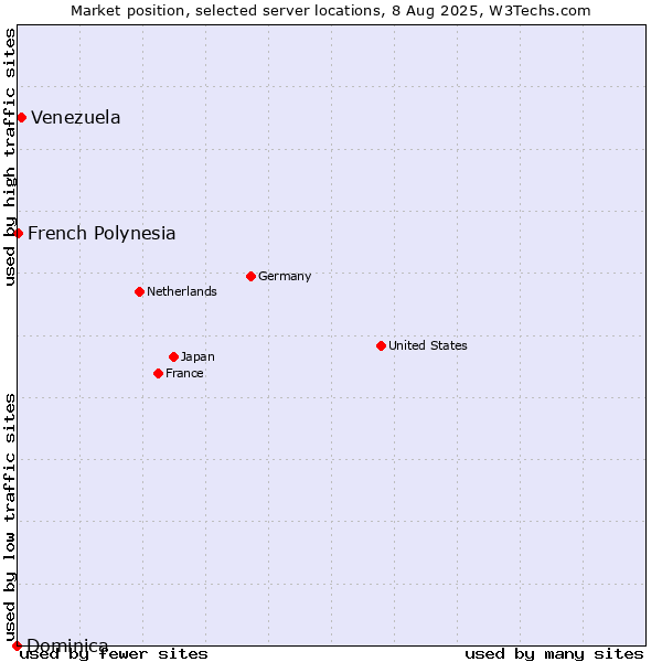 Market position of Venezuela vs. French Polynesia vs. Dominica
