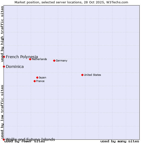 Market position of French Polynesia vs. Dominica vs. Wallis and Futuna Islands