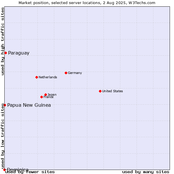 Market position of Paraguay vs. Papua New Guinea vs. Dominica