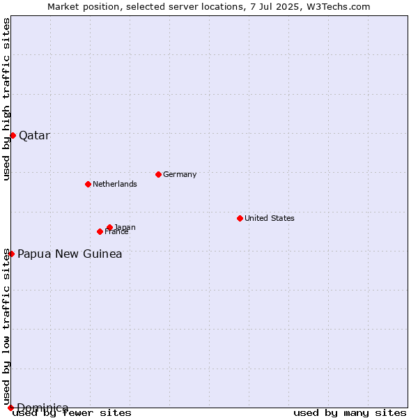 Market position of Qatar vs. Papua New Guinea vs. Dominica