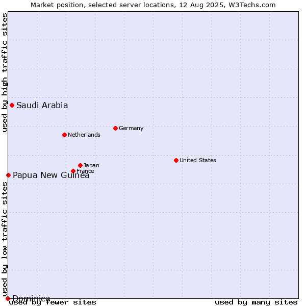 Market position of Saudi Arabia vs. Papua New Guinea vs. Dominica