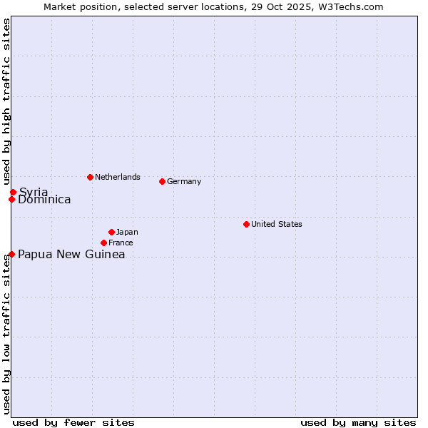 Market position of Syria vs. Papua New Guinea vs. Dominica