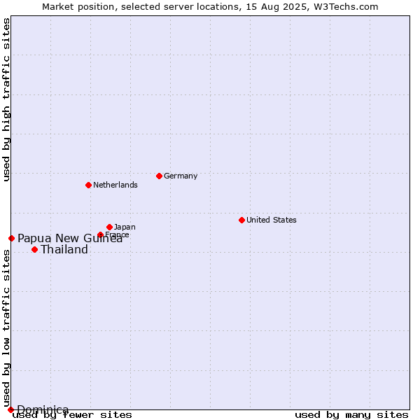 Market position of Thailand vs. Papua New Guinea vs. Dominica