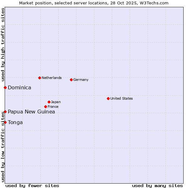 Market position of Papua New Guinea vs. Dominica vs. Tonga