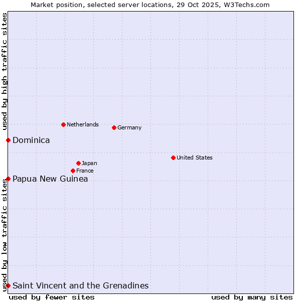 Market position of Papua New Guinea vs. Saint Vincent and the Grenadines vs. Dominica